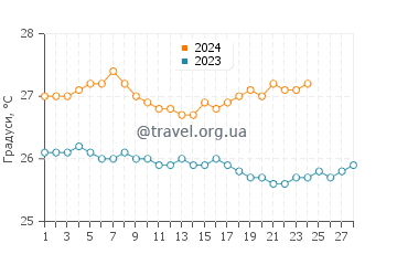 Температура води Діккенсон Бей у лютому