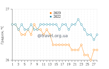 Температура води Плайя Гранде у лютому