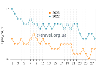 Температура води Плайя Колорада у лютому