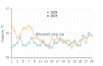 Температура води Дрєпано Біч у лютому