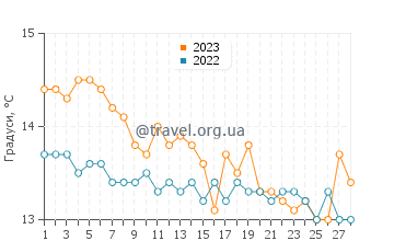 Температура води Дуги-Оток у лютому