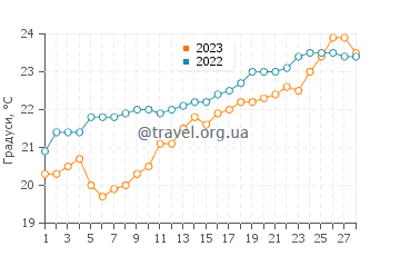 Температура води Дуваран у лютому