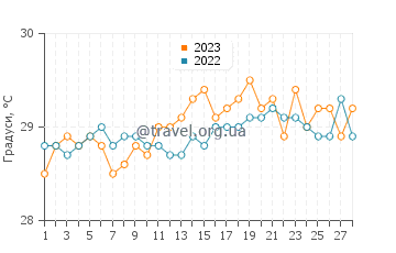 Температура води Дзаудзі у лютому