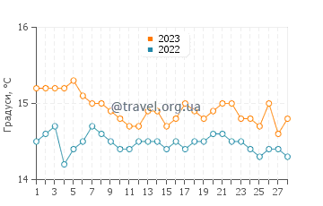 Температура води Джардіні Наксос у лютому