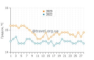 Температура води Джаррі у лютому