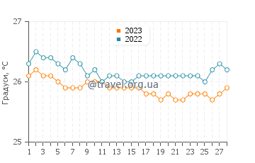 Температура води Джордж Хіль у лютому
