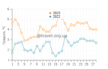 Температура води Едгартаун у лютому