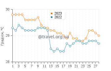 Температура води Ефате у лютому