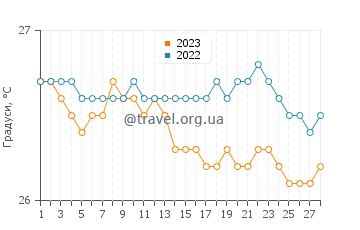 Температура води Ель Барко у лютому