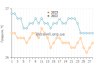 Температура води Ель Портільо у лютому