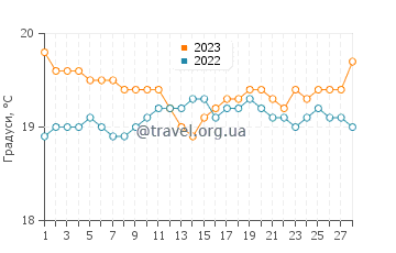 Температура води Ель Роке у лютому