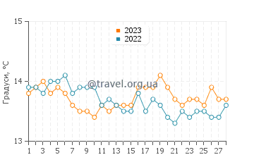 Температура води Ерса у лютому