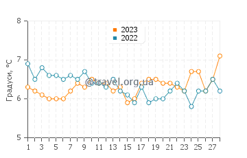 Температура води Федйє у лютому