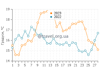 Температура води Фелддріф у лютому