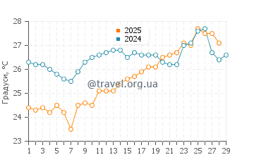 Температура води на Фернандіні у лютому