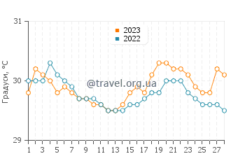 Температура води Фіншхафен у лютому