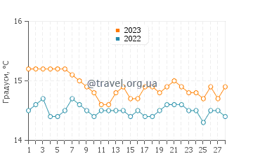 Температура води Фондачелло у лютому