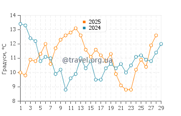 Температура води Форт Макон у лютому