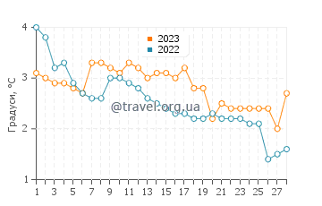 Температура води Франкфорт у лютому