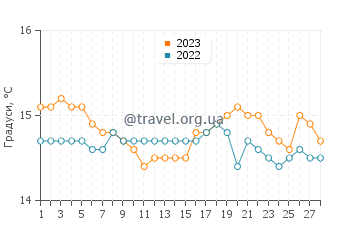 Температура води Галати у лютому