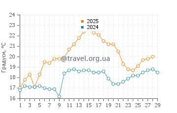 Температура води Ганді Біч у лютому