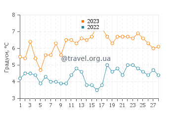 Температура води Ганнісон Біч у лютому