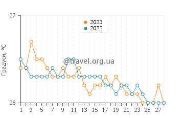 Температура води Гардалавака у лютому