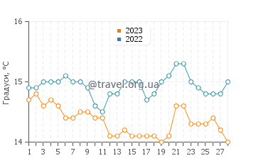 Температура води Гарруча у лютому
