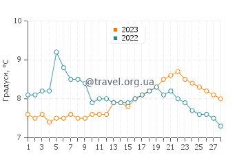 Температура води Голуей у лютому