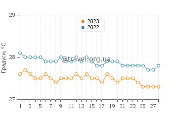 Температура води Гран Гоав у лютому