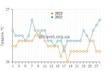 Температура води Гран Роке у лютому