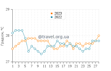 Температура води Гранд Рів'єр Нуар у лютому