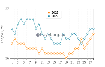 Температура води Гранд-Тер у лютому