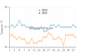 Температура води Гренвілл у лютому