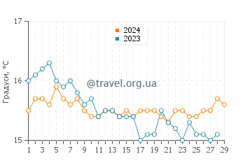 Температура води Палерос у лютому