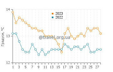 Температура води Гліфа у лютому