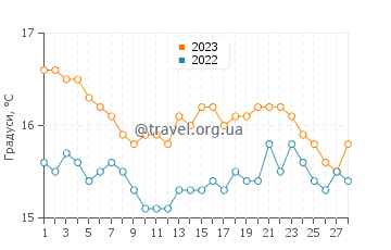 Температура води Кіліні у лютому