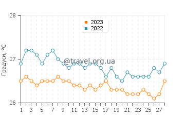 Температура води Гуаніка у лютому