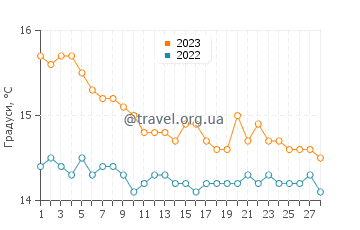 Температура води Гуардія-П'ємонтезе у лютому