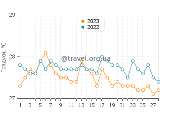Температура води Гуна Яла у лютому
