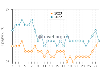 Температура води Гранд-Анс у лютому