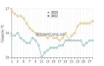 Температура води Гюллюк у лютому