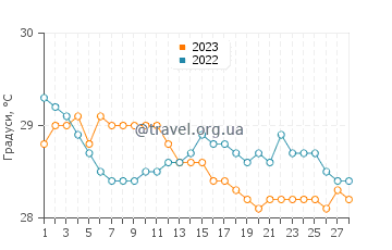 Температура води Іанген у лютому