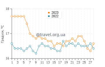 Температура води Ієрапетра у лютому