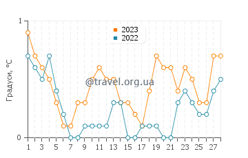 Температура води Іггесунд у лютому