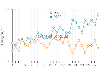 Температура води Ікстапа у лютому