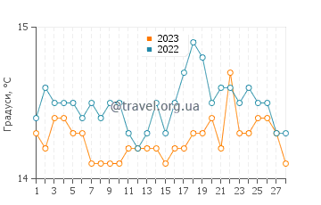 Температура води Ільєтас у лютому