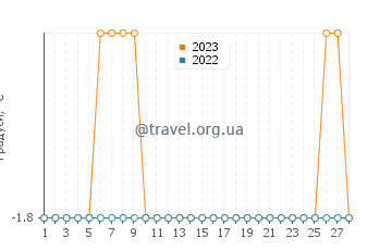 Температура води Іллоккортоорміут у лютому