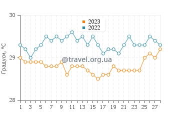 Температура води Ілля-ді-Ітамарака у лютому