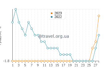 Температура води Ілуліссат у лютому